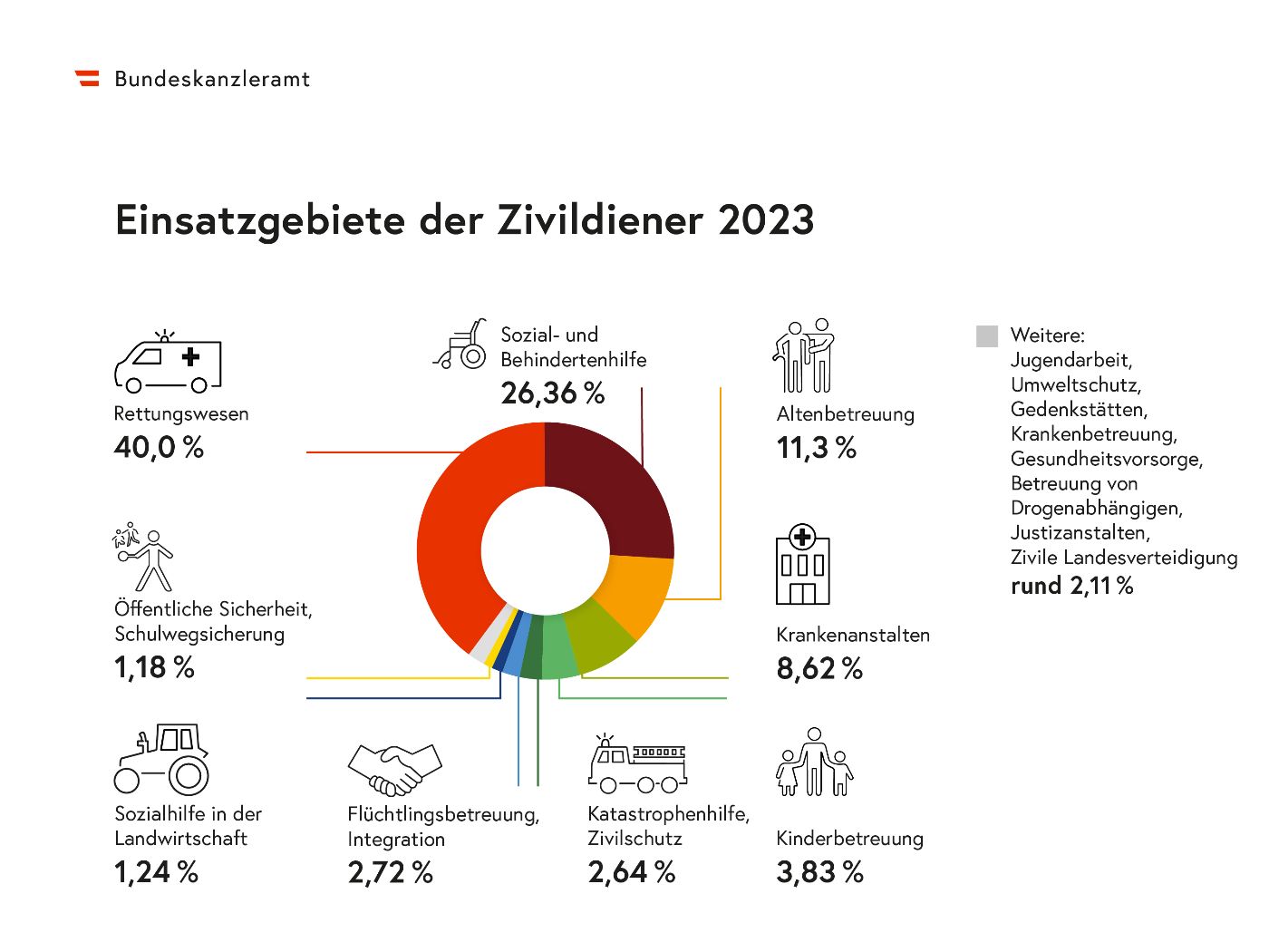 Die Grafik zeigt, wie viele Zivildiener im Jahr 2023 in den verschiedenen Einsatzgebieten zugewiesen wurden.