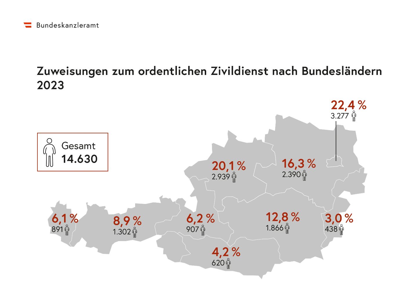 Die Österreich-Grafik zeigt, wie viele Zivildiener im Jahr 20023 in jedem Bundesland zugewiesen wurden.