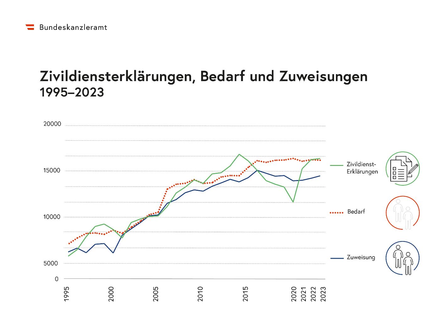 Die Grafik stellt die Entwicklung des gemeldeten Bedarfs der Einrichtungen, der eingelangten Zivildiensterklärungen und der Zuweisungen zum ordentlichen Zivildienst in den Jahren 1995 bis 2023 dar. 