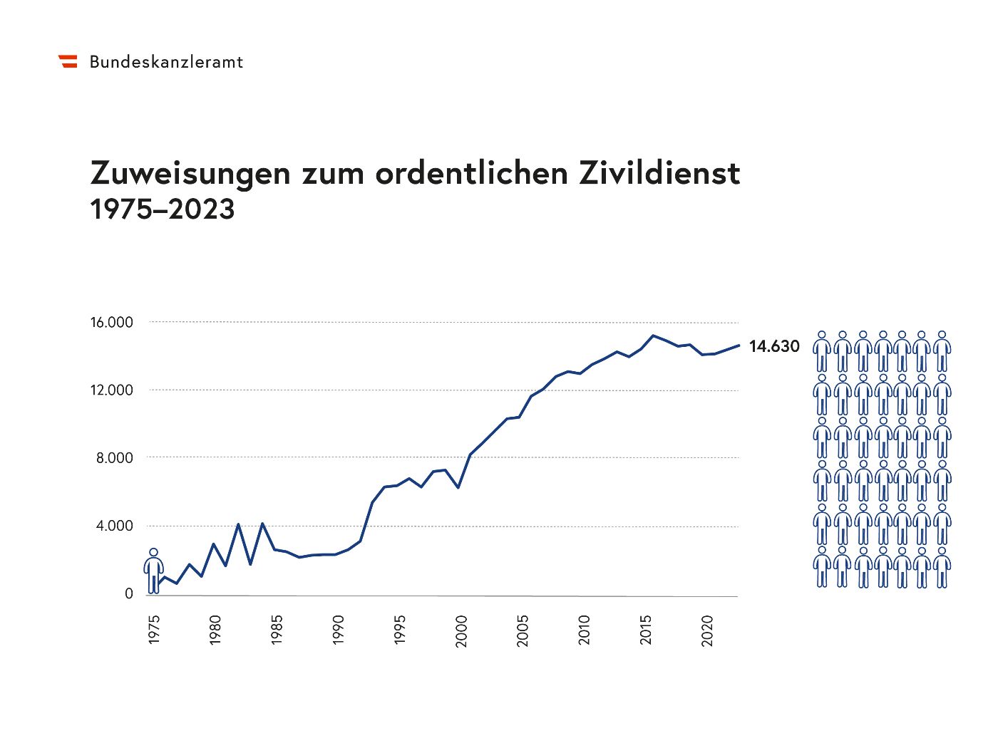 Die Grafik zeigt, wie viele Zivildiener in den Jahren 1975 bis 2023 in ganz Österreich zugewiesen wurden.