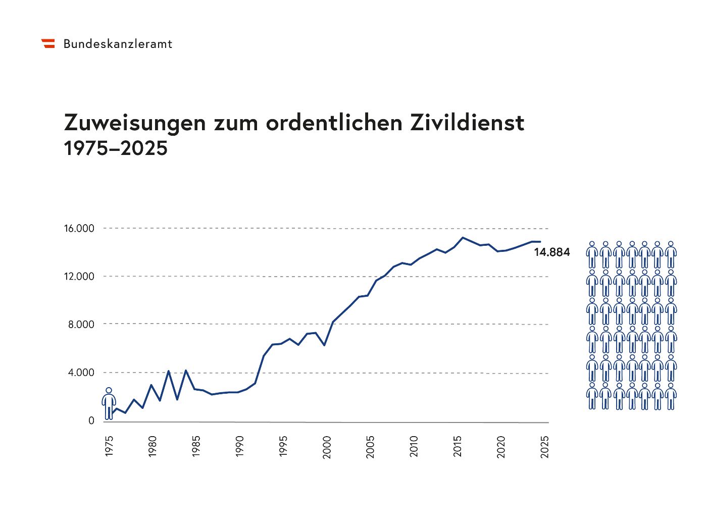 Die Grafik zeigt, wie viele Zivildiener in den Jahren 1975 bis 2025 zugewiesen wurden.