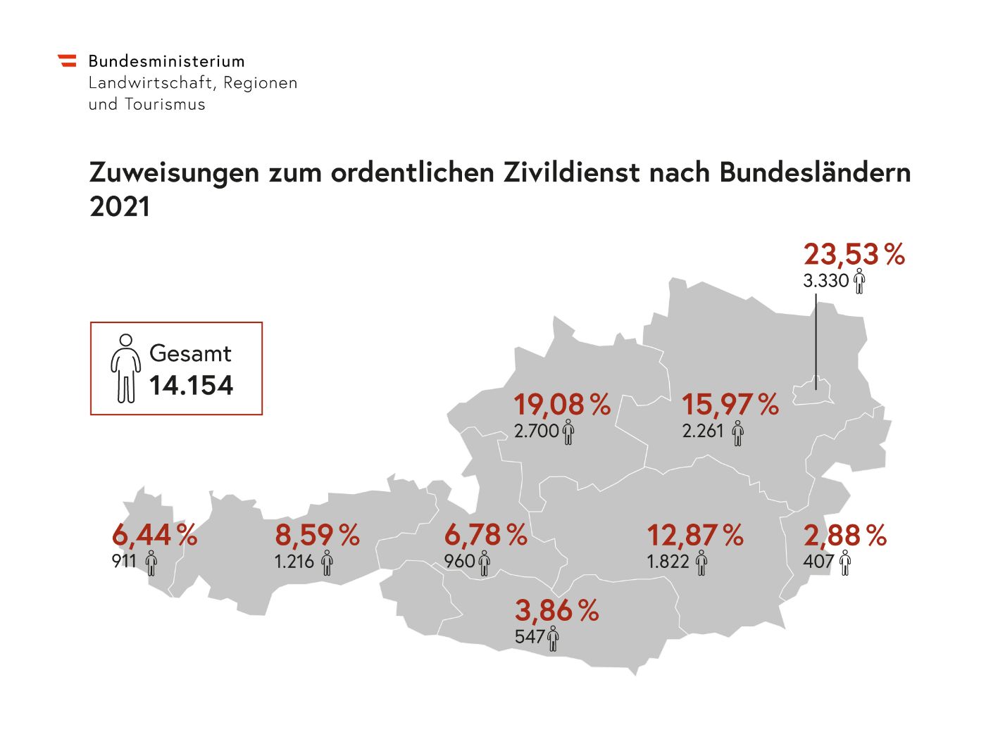 Die Österreich-Grafik zeigt, wie viele Zivildiener im Jahr 2021 in jedem Bundesland zugewiesen wurden.