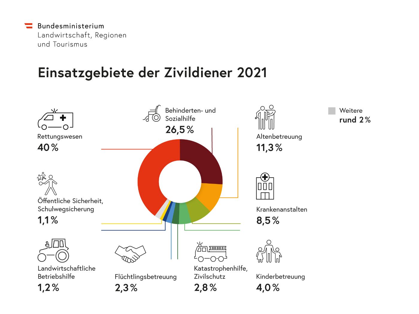 Die Grafik zeigt, wie viele Zivildiener im Jahr 2021 aufgeschlüsselt nach Einsatzgebieten zugewiesen wurden.