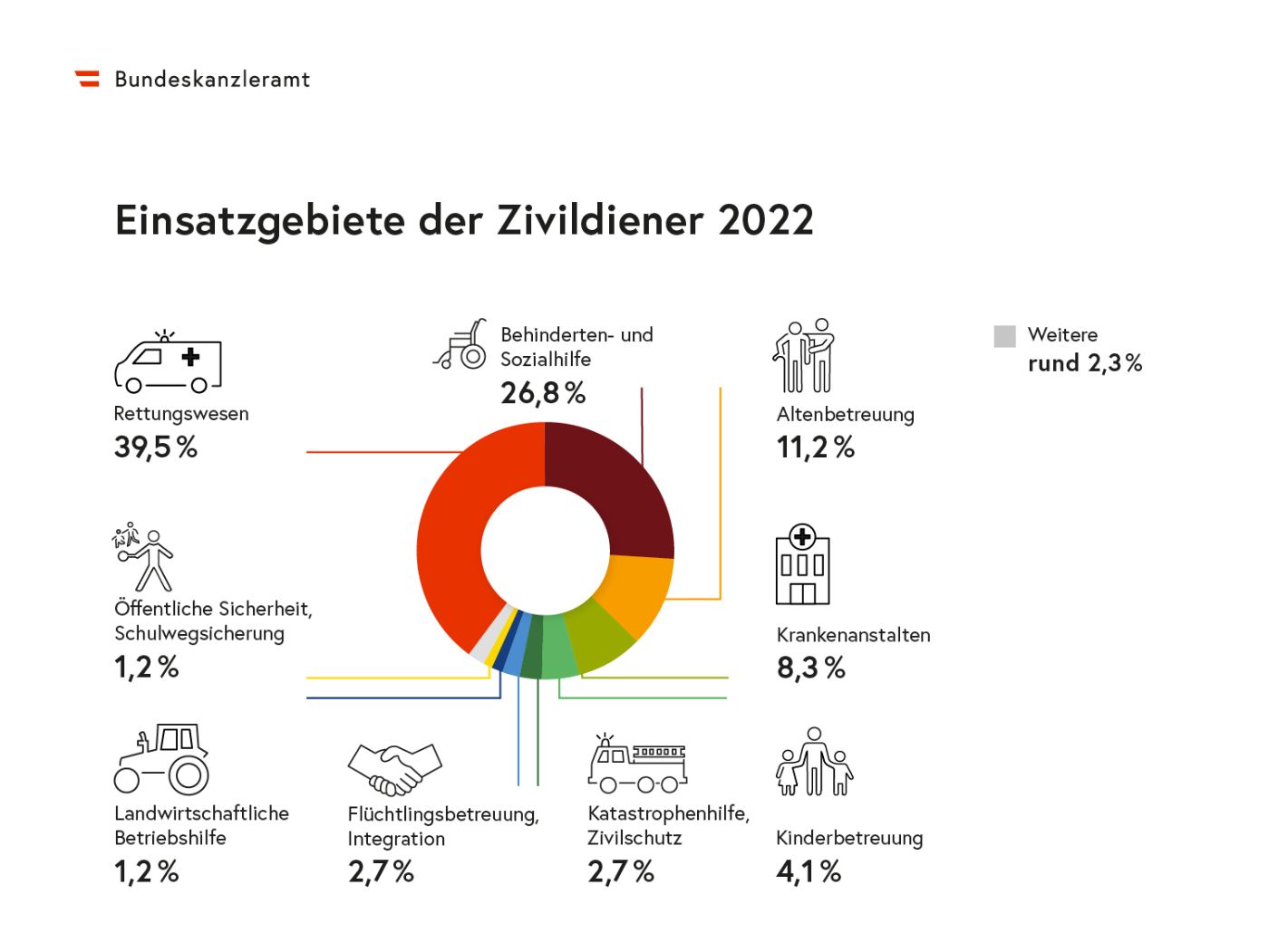 Die Grafik zeigt, wie viele Zivildiener im Jahr 2022 aufgeschlüsselt nach Einsatzgebieten zugewiesen wurden.