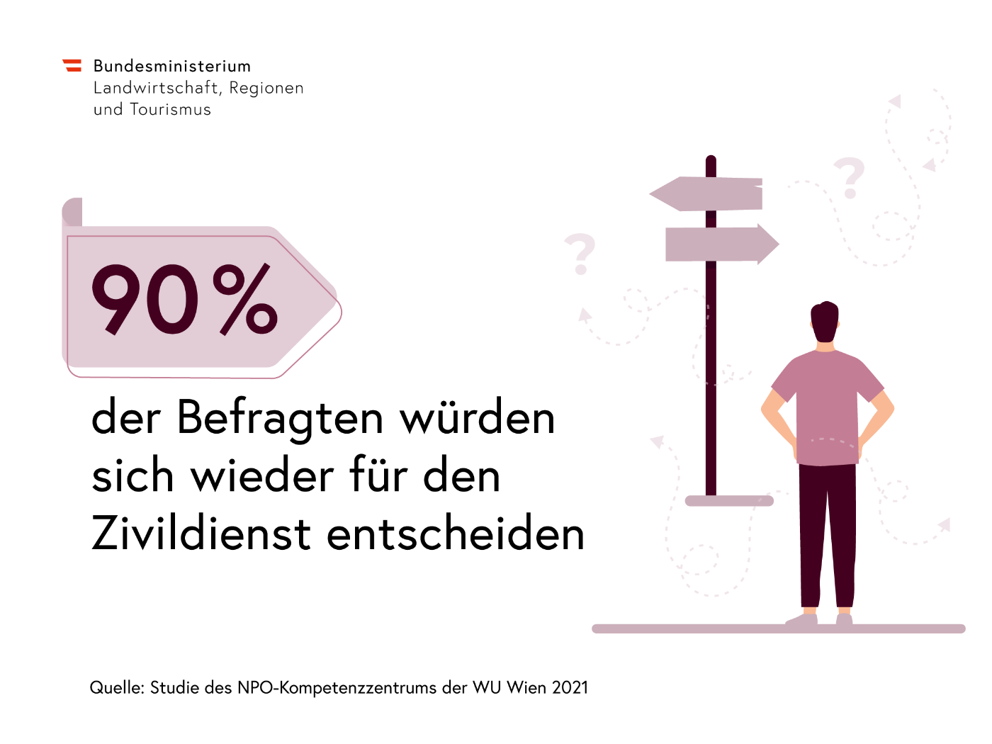 Grafik, 90 Prozent der befragten Zivildiener würden sich wieder für den Zivildienst entscheiden