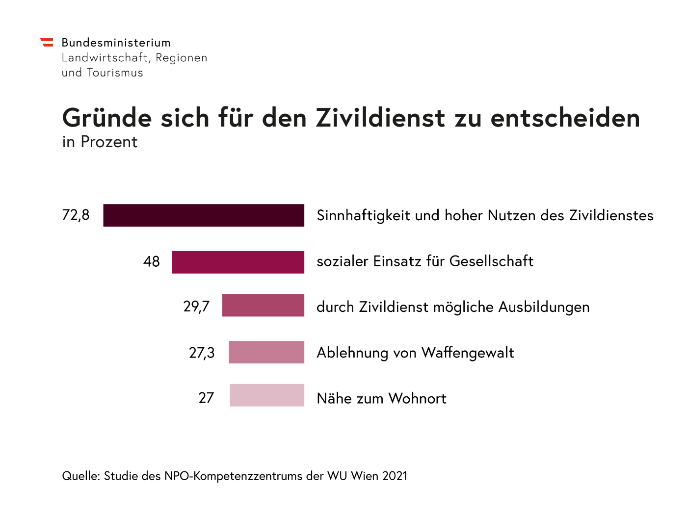 Grafik: Gründe, sich für den Zivildienst zu entscheiden