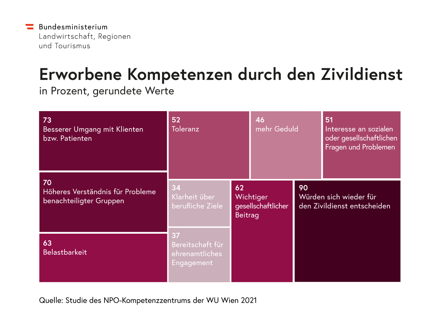 Grafik: Erworbene Kompetenzen durch den Zivildienst